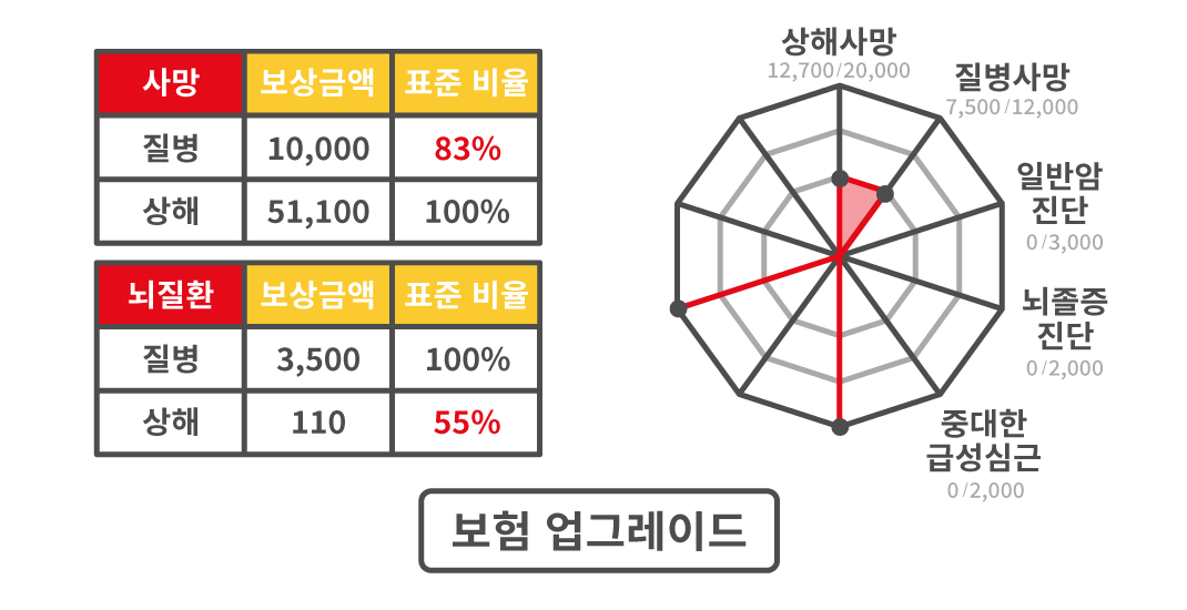 보험료 다이어트