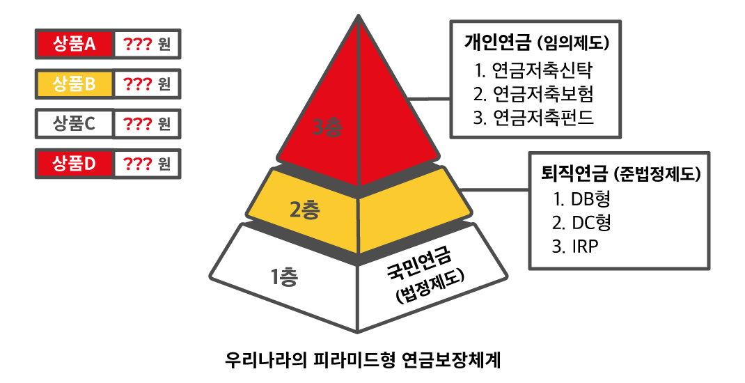 우리나라 피라미드형 연금체계 도표: 1.개인연금(임의제도) - 가. 연금저축신탁, 나.연금저축보험, 다.연금저축펀드 / 2.퇴직연금(준법정체도) - 가.DB형, 나.DC형, 다.IRP형 / 3.국민연금(법정제도) 