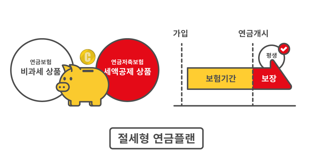 절세형 연금플랜: 연금보험-비과세 상품, 연금저축보험-세액공제상품