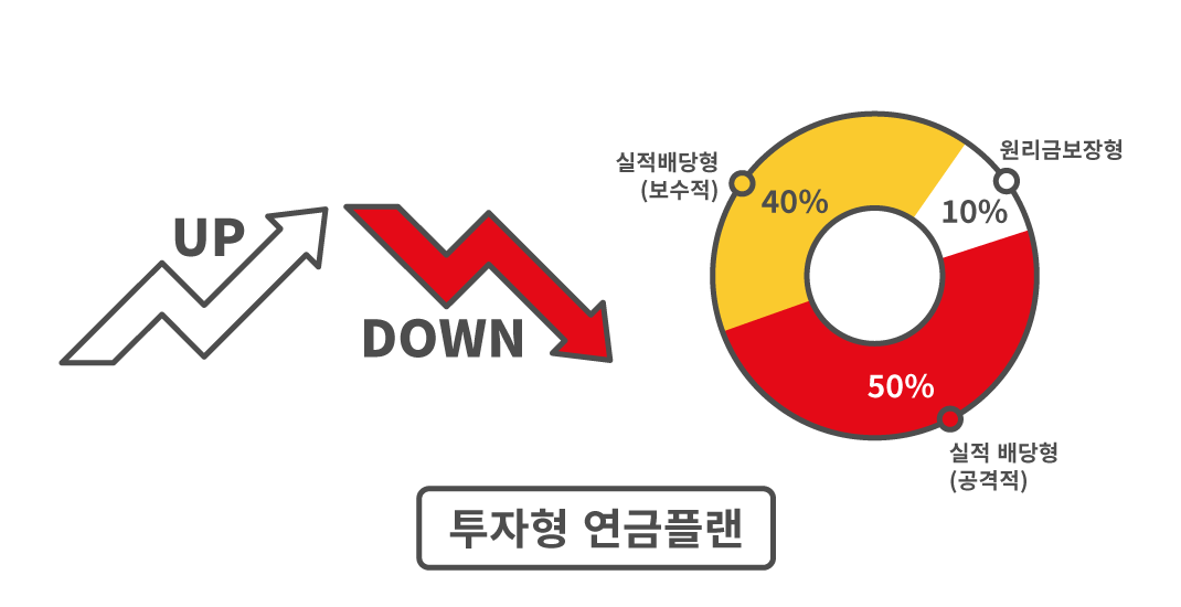 원리금 보장형 10%, 투자형 연금플랜 실적배당형(보수적) 40%, 실적 배당형(공격적) 50%